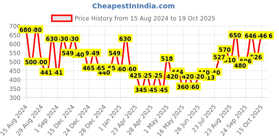 ajio.com jaipur fabric 150 GSM Floral Print Double Bedsheet with Pillow Covers jaipur fabric Price History Graph from 15 Aug 2024 to 19 Oct 2025