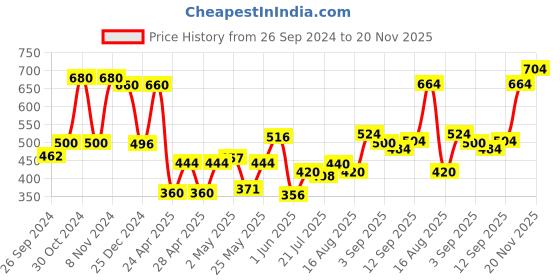 ajio.com jaipur fabric 150 GSM Floral Print Double Bedsheet with Pillow Covers jaipur fabric Price History Graph from 26 Sep 2024 to 20 Nov 2025