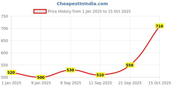 ajio.com jaipur fabric 150 GSM Floral Print Double Bedsheet with Pillow Covers jaipur fabric Price History Graph from 1 Jan 2025 to 15 Oct 2025