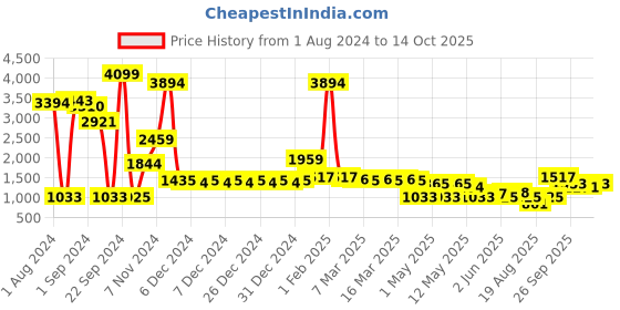 ajio.com divine casa 150 GSM Floral Print Double Comforter divine casa Price History Graph from 1 Aug 2024 to 14 Oct 2025