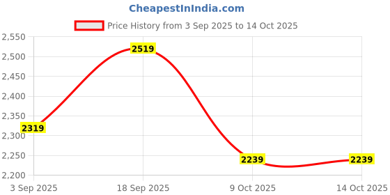 ajio.com haus & kinder 150 GSM Floral Print Double Comforter haus & kinder Price History Graph from 3 Sep 2025 to 14 Oct 2025
