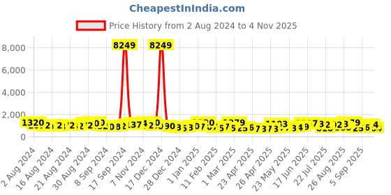 ajio.com jaipur fabric 150 GSM Floral Print King-Size Bedsheet with Pillow Covers jaipur fabric Price History Graph from 2 Aug 2024 to 4 Nov 2025
