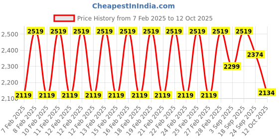ajio.com haus & kinder 150 GSM Floral Print Reversible Double Comforter haus & kinder Price History Graph from 7 Feb 2025 to 12 Oct 2025