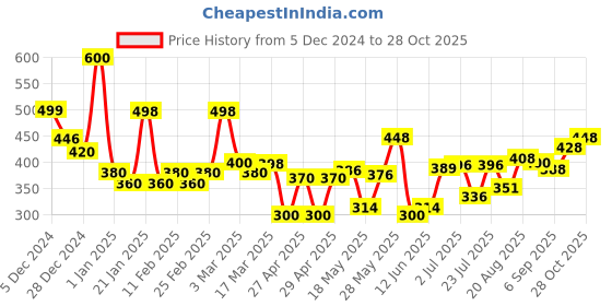 ajio.com jaipur fabric 150 GSM Floral Print Single Bedsheet with Pillow Cover jaipur fabric Price History Graph from 5 Dec 2024 to 28 Oct 2025