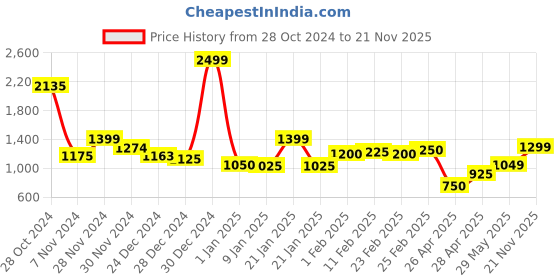 ajio.com kopa 150 GSM Floral Print Super Soft Single Comforter kopa Price History Graph from 28 Oct 2024 to 21 Nov 2025