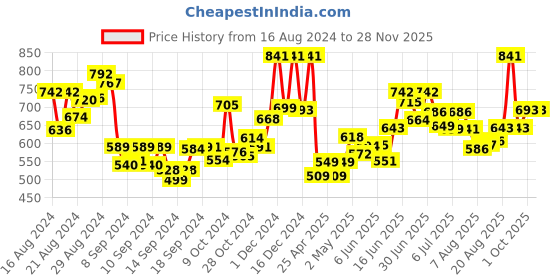 ajio.com jaipur fabric 150 GSM Geometric Print King-Size Bedsheet with Pillow Covers jaipur fabric Price History Graph from 16 Aug 2024 to 28 Nov 2025