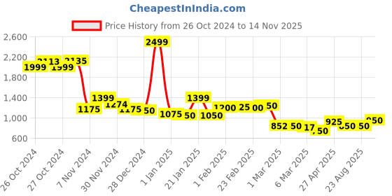 ajio.com kopa 150 GSM Geometric Print Super Soft Single Comforter kopa Price History Graph from 26 Oct 2024 to 14 Nov 2025