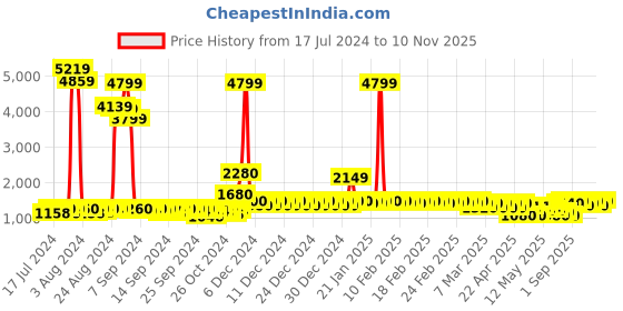ajio.com divine casa 150 GSM Printed Reversible Double Comforter divine casa Price History Graph from 17 Jul 2024 to 10 Nov 2025
