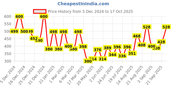 ajio.com jaipur fabric 150 GSM Printed Single Bedsheet with Pillow Cover jaipur fabric Price History Graph from 5 Dec 2024 to 17 Oct 2025