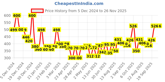 ajio.com jaipur fabric 150 GSM Printed Single Bedsheet with Pillow Cover jaipur fabric Price History Graph from 5 Dec 2024 to 25 Nov 2025