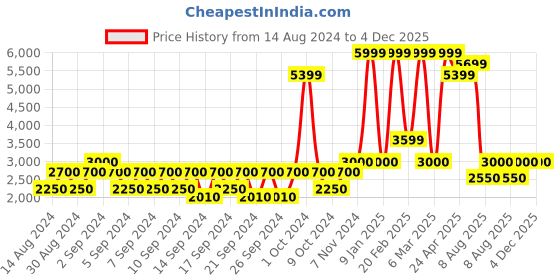 ajio.com portico 150 GSM Queen Size Comforter portico Price History Graph from 14 Aug 2024 to 4 Dec 2025
