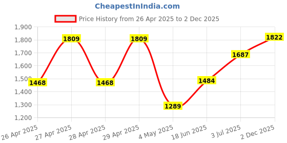 ajio.com bianca 150 GSM Quilted Double Microfiber Reversible Comforter bianca Price History Graph from 26 Apr 2025 to 2 Dec 2025