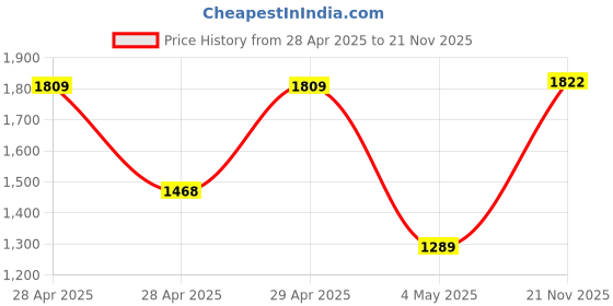 ajio.com kopa 150 GSM Quilted Reversible Double Comforter kopa Price History Graph from 28 Apr 2025 to 21 Nov 2025