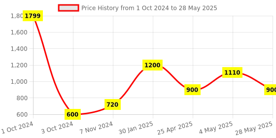 ajio.com home expressions usa 150 GSM Single-Size Comforter home expressions usa Price History Graph from 1 Oct 2024 to 28 May 2025