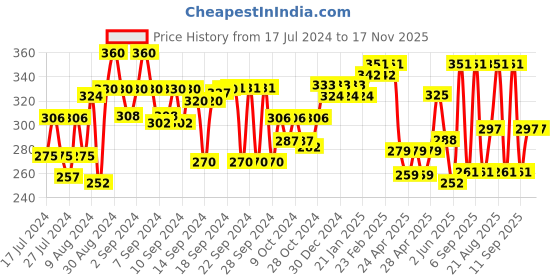 ajio.com aazeem 150 GSM Super Soft Double Bed AC Blanket aazeem Price History Graph from 17 Jul 2024 to 16 Nov 2025