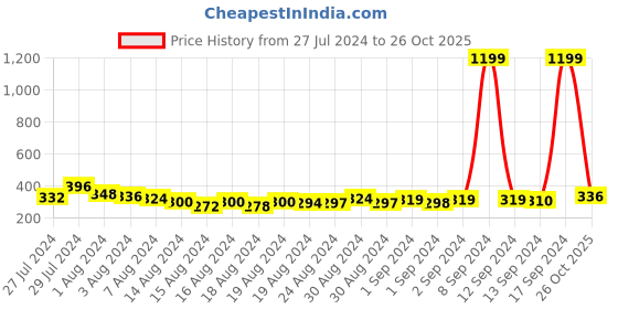 ajio.com good homes 150 TC Double Bedsheet with 2 Pillow Covers good homes Price History Graph from 27 Jul 2024 to 26 Oct 2025