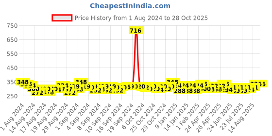 ajio.com good homes 150 TC Double Bedsheet with 2 Pillow Covers good homes Price History Graph from 1 Aug 2024 to 27 Oct 2025