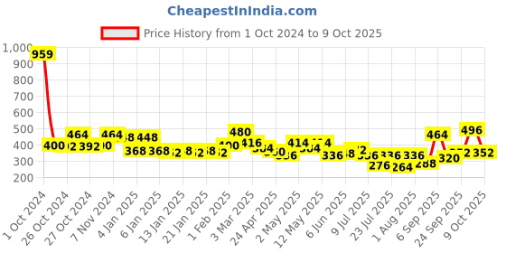 ajio.com uniqchoice 150 TC Floral Print Bedsheet with Pillow Cover uniqchoice Price History Graph from 1 Oct 2024 to 9 Oct 2025