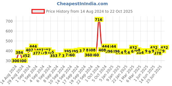 ajio.com good homes 150 TC Floral Print Double Bedsheet with 2 Pillow Covers good homes Price History Graph from 14 Aug 2024 to 22 Oct 2025