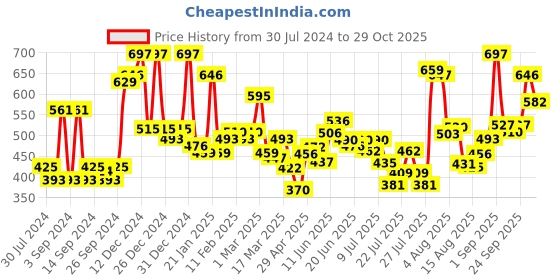 ajio.com mafatlal 150 TC Floral Print Double Bedsheet with Pillow Covers mafatlal Price History Graph from 30 Jul 2024 to 29 Oct 2025