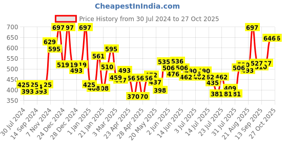 ajio.com mafatlal 150 TC Floral Print Double Bedsheet with Pillow Covers mafatlal Price History Graph from 30 Jul 2024 to 27 Oct 2025