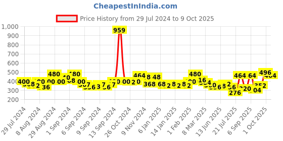 ajio.com uniqchoice 150 TC Floral Print Double Bedsheet with Pillow Covers uniqchoice Price History Graph from 29 Jul 2024 to 9 Oct 2025