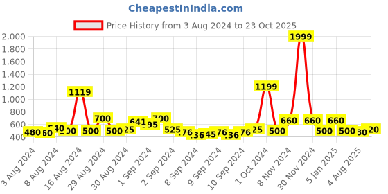 ajio.com uniqchoice 150 TC Floral Print King-Size Bedsheet with Pillow Covers uniqchoice Price History Graph from 3 Aug 2024 to 23 Oct 2025