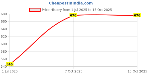 ajio.com bombay spreads 150 TC Floral Print King-Size Bedsheet with Pillow Covers bombay spreads Price History Graph from 1 Jul 2025 to 15 Oct 2025
