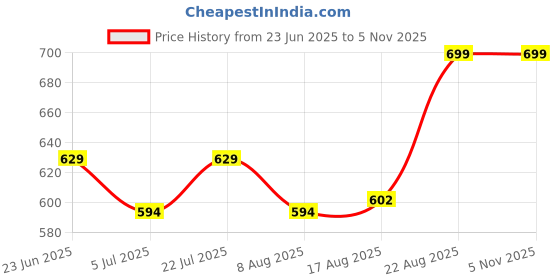 ajio.com home centre 150 TC Floral Print Queen Size Bedsheet home centre Price History Graph from 23 Jun 2025 to 2 Nov 2025