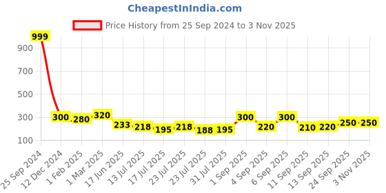 ajio.com uniqchoice 150 TC Floral Print Single Bedsheet uniqchoice Price History Graph from 25 Sep 2024 to 2 Nov 2025