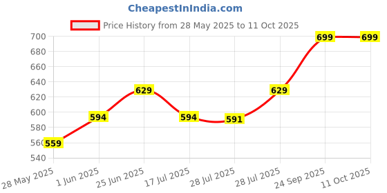 ajio.com home centre 150 TC Geometric Print Queen Size Bedsheet home centre Price History Graph from 28 May 2025 to 11 Oct 2025