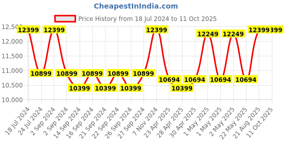 ajio.com altrove 150 TC King Size Comforter with Pillow covers altrove Price History Graph from 18 Jul 2024 to 10 Oct 2025