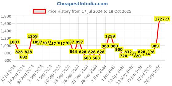 ajio.com dream care 150 TC King Waterproof Mattress Protector dream care Price History Graph from 17 Jul 2024 to 18 Oct 2025