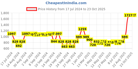 ajio.com dream care 150 TC King Waterproof Mattress Protector dream care Price History Graph from 17 Jul 2024 to 22 Oct 2025