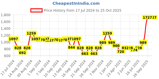 ajio.com dream care 150 TC King Waterproof Mattress Protector dream care Price History Graph from 17 Jul 2024 to 24 Oct 2025