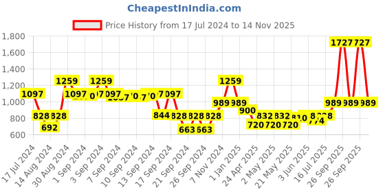 ajio.com dream care 150 TC King Waterproof Mattress Protector dream care Price History Graph from 17 Jul 2024 to 14 Nov 2025