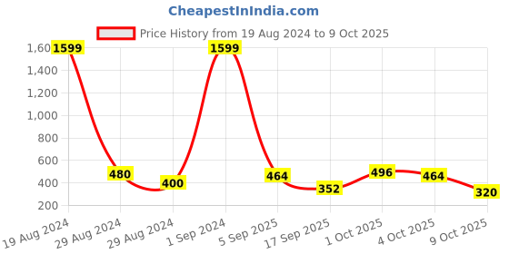 ajio.com uniqchoice 150 TC Novelty Print Double Bedsheet with Pillow Covers uniqchoice Price History Graph from 19 Aug 2024 to 9 Oct 2025