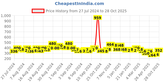 ajio.com uniqchoice 150 TC Paisley Print Double Bedsheet with Pillow Covers uniqchoice Price History Graph from 27 Jul 2024 to 28 Oct 2025