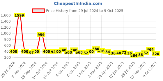 ajio.com uniqchoice 150 TC Paisley Print Double Size Bedsheet with Pillow Covers uniqchoice Price History Graph from 29 Jul 2024 to 9 Oct 2025