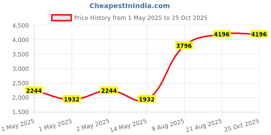 ajio.com peepul tree 150 TC Printed Queen Size Bedsheet peepul tree Price History Graph from 1 May 2025 to 24 Oct 2025