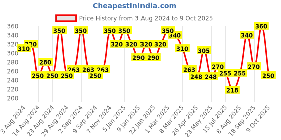 ajio.com uniqchoice 150 TC Printed Single Bedsheet with Pillow Cover uniqchoice Price History Graph from 3 Aug 2024 to 9 Oct 2025