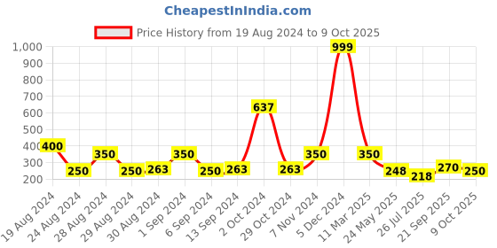 ajio.com uniqchoice 150 TC Printed Single Bedsheet with Pillow Cover uniqchoice Price History Graph from 19 Aug 2024 to 9 Oct 2025