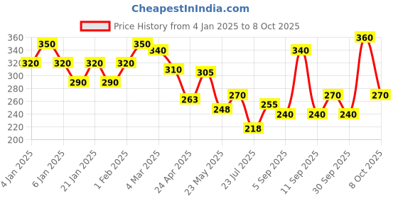 ajio.com uniqchoice 150 TC Printed Single Bedsheet with Pillow Cover uniqchoice Price History Graph from 4 Jan 2025 to 8 Oct 2025