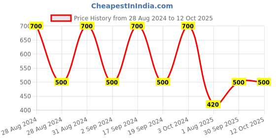ajio.com homely by romee 150 TC Queen Size Double Bedsheet with 2 Pillow Covers homely by romee Price History Graph from 28 Aug 2024 to 11 Oct 2025