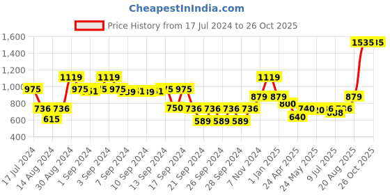 ajio.com dream care 150 TC Queen Waterproof Mattress Protector dream care Price History Graph from 17 Jul 2024 to 25 Oct 2025