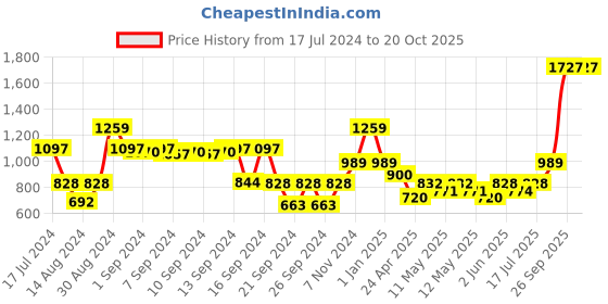 ajio.com dream care 150 TC Queen Waterproof Mattress Protector dream care Price History Graph from 17 Jul 2024 to 20 Oct 2025