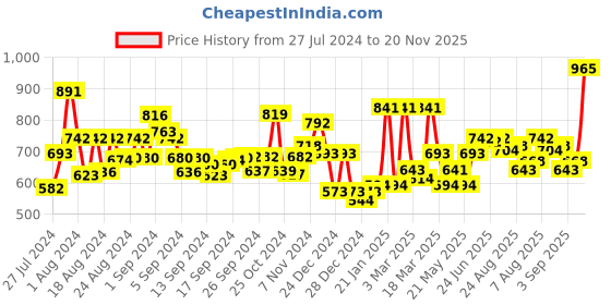 ajio.com jaipur fabric 150 TC Sea Green 100% cotton Printed Double Bedsheet  With 2 Pillow Cover jaipur fabric Price History Graph from 27 Jul 2024 to 20 Nov 2025