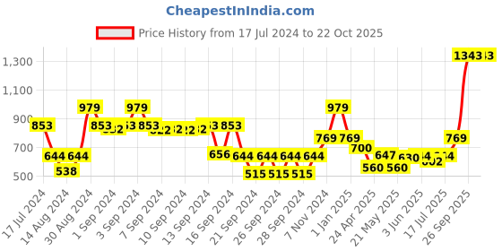 ajio.com dream care 150 TC Single Waterproof Mattress Protector dream care Price History Graph from 17 Jul 2024 to 22 Oct 2025