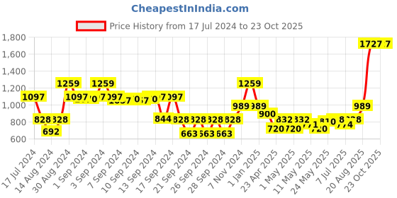 ajio.com dream care 150 TC Single Waterproof Mattress Protector dream care Price History Graph from 17 Jul 2024 to 22 Oct 2025