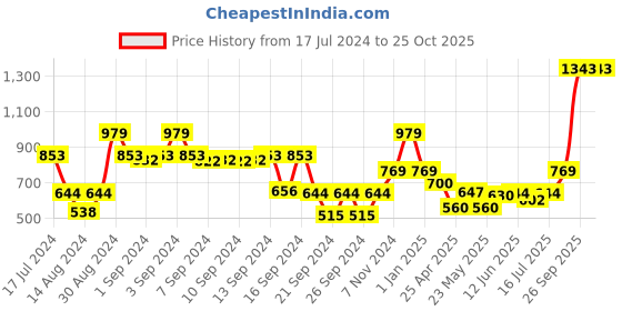 ajio.com dream care 150 TC Single Waterproof Mattress Protector dream care Price History Graph from 17 Jul 2024 to 24 Oct 2025